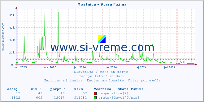 POVPREČJE :: Mostnica - Stara Fužina :: temperatura | pretok | višina :: zadnje leto / en dan.