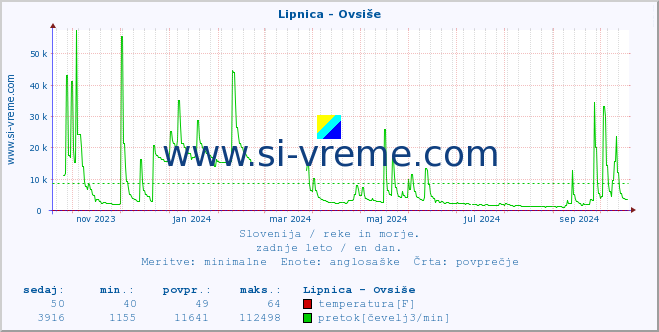 POVPREČJE :: Lipnica - Ovsiše :: temperatura | pretok | višina :: zadnje leto / en dan.