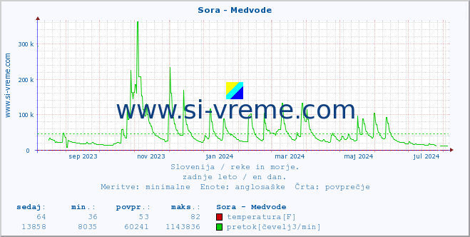 POVPREČJE :: Sora - Medvode :: temperatura | pretok | višina :: zadnje leto / en dan.