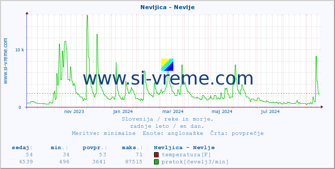 POVPREČJE :: Nevljica - Nevlje :: temperatura | pretok | višina :: zadnje leto / en dan.