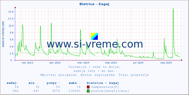 POVPREČJE :: Bistrica - Zagaj :: temperatura | pretok | višina :: zadnje leto / en dan.