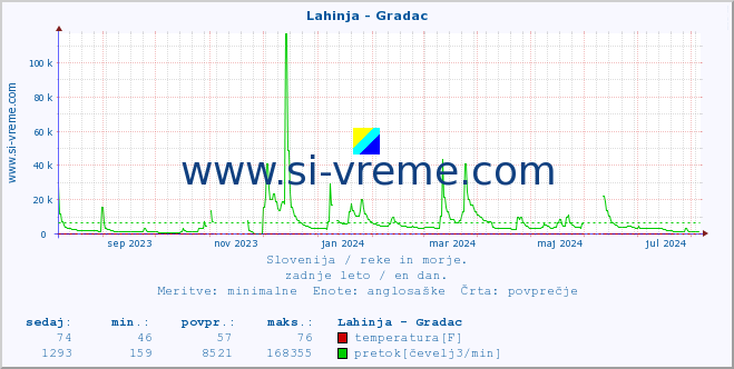 POVPREČJE :: Lahinja - Gradac :: temperatura | pretok | višina :: zadnje leto / en dan.