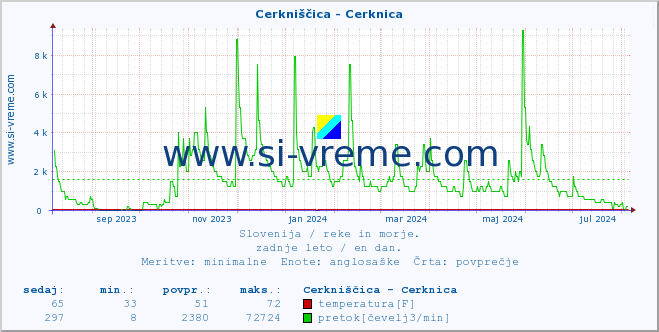 POVPREČJE :: Cerkniščica - Cerknica :: temperatura | pretok | višina :: zadnje leto / en dan.