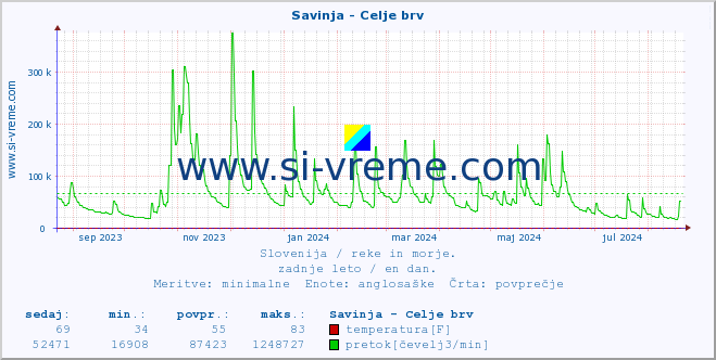 POVPREČJE :: Savinja - Celje brv :: temperatura | pretok | višina :: zadnje leto / en dan.