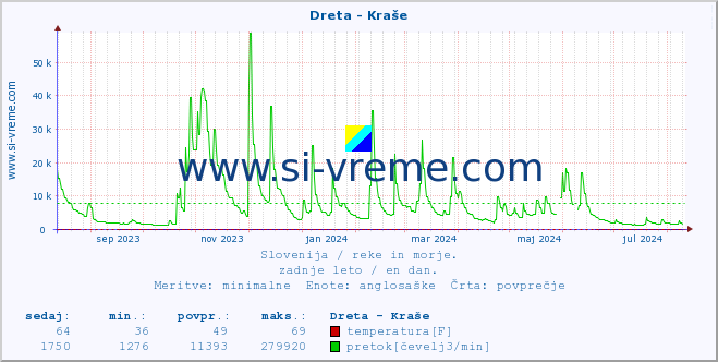 POVPREČJE :: Dreta - Kraše :: temperatura | pretok | višina :: zadnje leto / en dan.