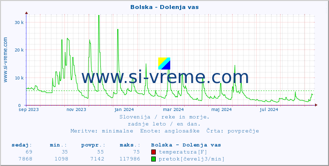 POVPREČJE :: Bolska - Dolenja vas :: temperatura | pretok | višina :: zadnje leto / en dan.