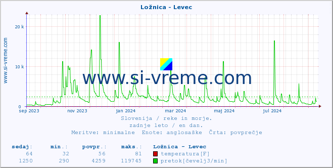 POVPREČJE :: Ložnica - Levec :: temperatura | pretok | višina :: zadnje leto / en dan.