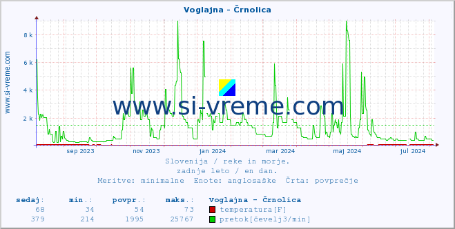 POVPREČJE :: Voglajna - Črnolica :: temperatura | pretok | višina :: zadnje leto / en dan.