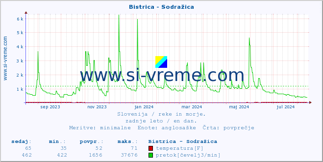 POVPREČJE :: Bistrica - Sodražica :: temperatura | pretok | višina :: zadnje leto / en dan.