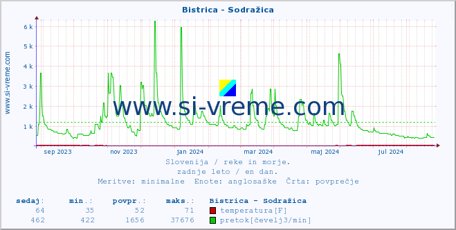 POVPREČJE :: Bistrica - Sodražica :: temperatura | pretok | višina :: zadnje leto / en dan.