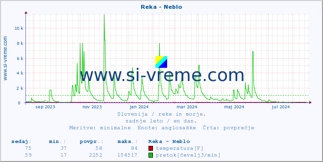 POVPREČJE :: Reka - Neblo :: temperatura | pretok | višina :: zadnje leto / en dan.