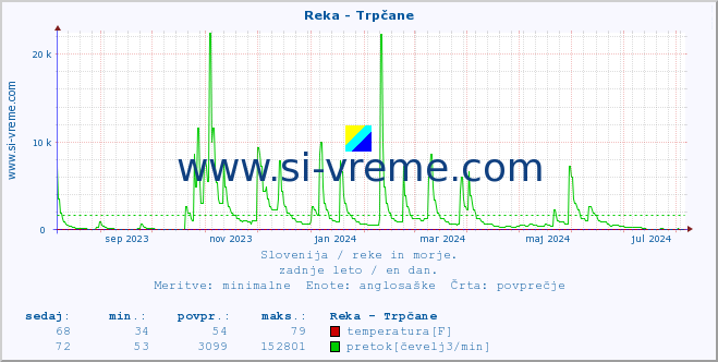 POVPREČJE :: Reka - Trpčane :: temperatura | pretok | višina :: zadnje leto / en dan.