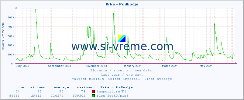  :: Krka - Podbočje :: temperature | flow | height :: last year / one day.