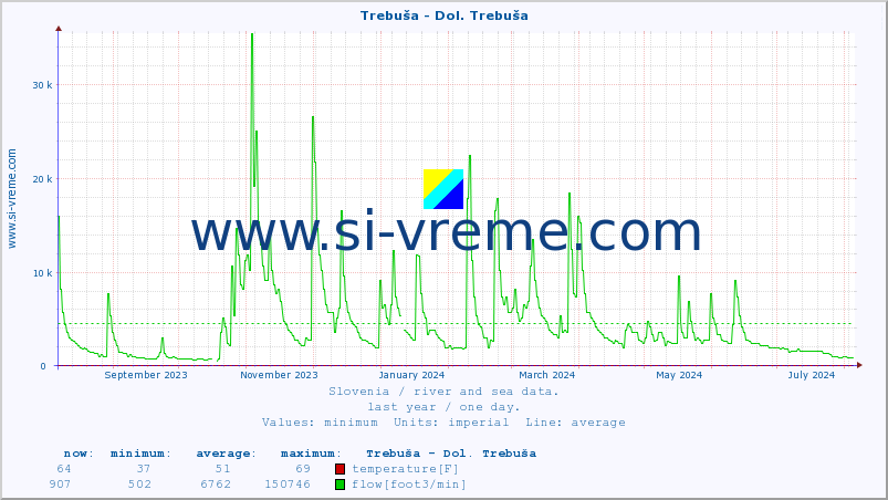  :: Trebuša - Dol. Trebuša :: temperature | flow | height :: last year / one day.
