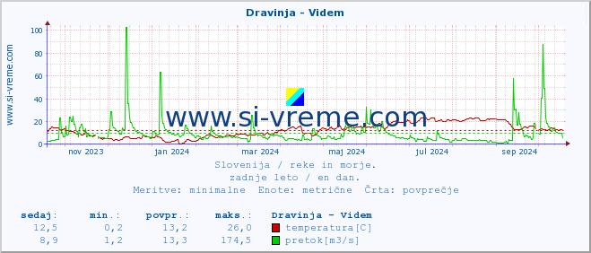 POVPREČJE :: Dravinja - Videm :: temperatura | pretok | višina :: zadnje leto / en dan.