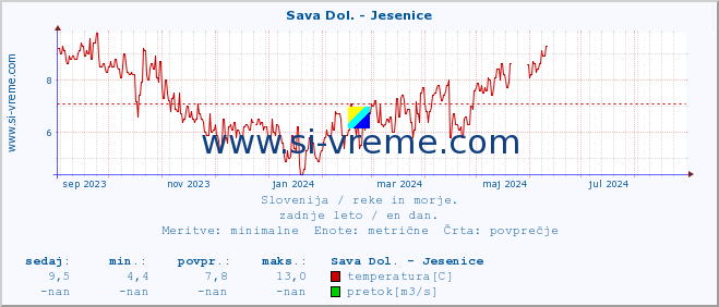 POVPREČJE :: Sava Dol. - Jesenice :: temperatura | pretok | višina :: zadnje leto / en dan.