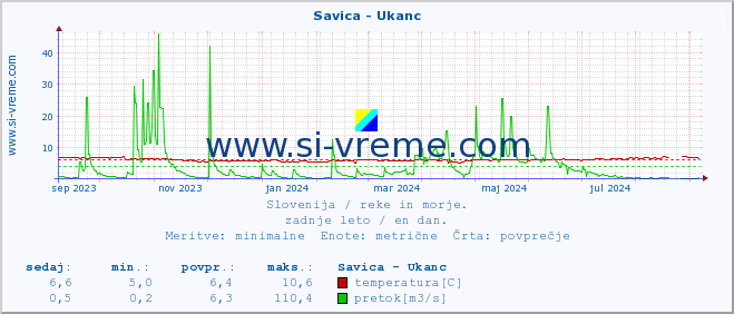 POVPREČJE :: Savica - Ukanc :: temperatura | pretok | višina :: zadnje leto / en dan.