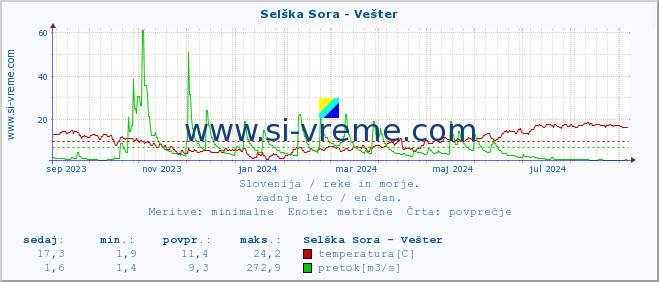 POVPREČJE :: Selška Sora - Vešter :: temperatura | pretok | višina :: zadnje leto / en dan.