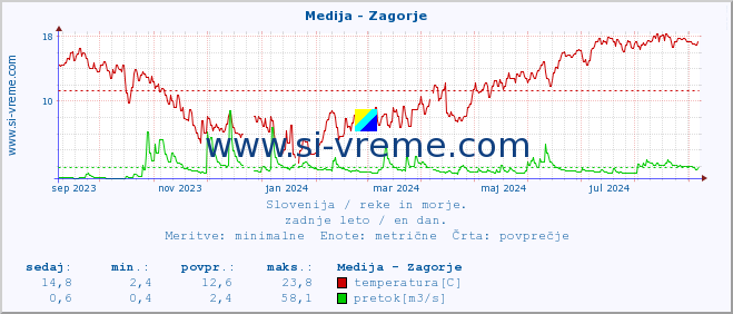 POVPREČJE :: Medija - Zagorje :: temperatura | pretok | višina :: zadnje leto / en dan.