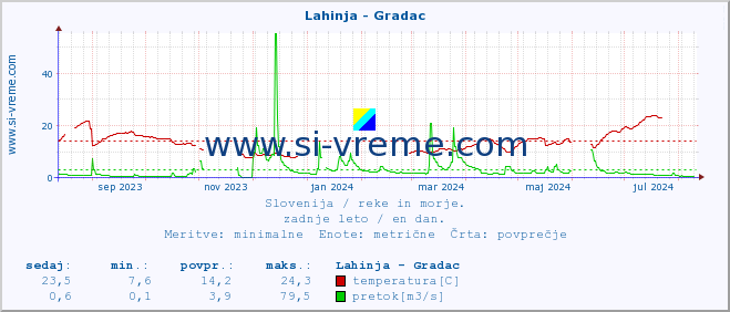 POVPREČJE :: Lahinja - Gradac :: temperatura | pretok | višina :: zadnje leto / en dan.