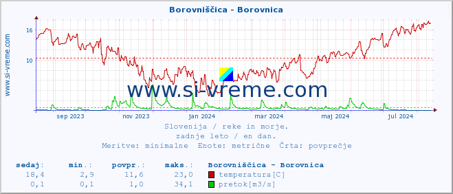 POVPREČJE :: Borovniščica - Borovnica :: temperatura | pretok | višina :: zadnje leto / en dan.