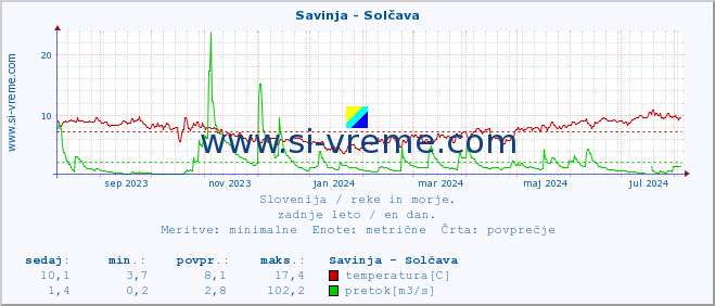 POVPREČJE :: Savinja - Solčava :: temperatura | pretok | višina :: zadnje leto / en dan.