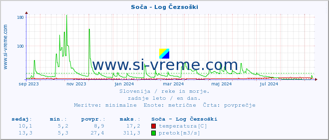 POVPREČJE :: Soča - Log Čezsoški :: temperatura | pretok | višina :: zadnje leto / en dan.