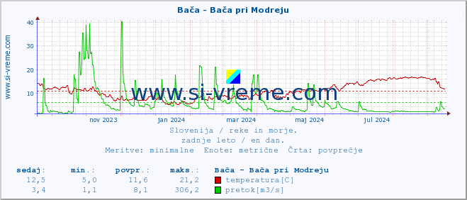 POVPREČJE :: Bača - Bača pri Modreju :: temperatura | pretok | višina :: zadnje leto / en dan.