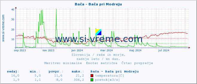 POVPREČJE :: Bača - Bača pri Modreju :: temperatura | pretok | višina :: zadnje leto / en dan.