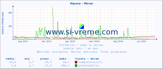 POVPREČJE :: Vipava - Miren :: temperatura | pretok | višina :: zadnje leto / en dan.