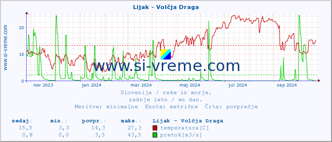 POVPREČJE :: Lijak - Volčja Draga :: temperatura | pretok | višina :: zadnje leto / en dan.