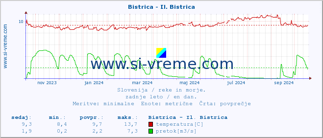 POVPREČJE :: Bistrica - Il. Bistrica :: temperatura | pretok | višina :: zadnje leto / en dan.