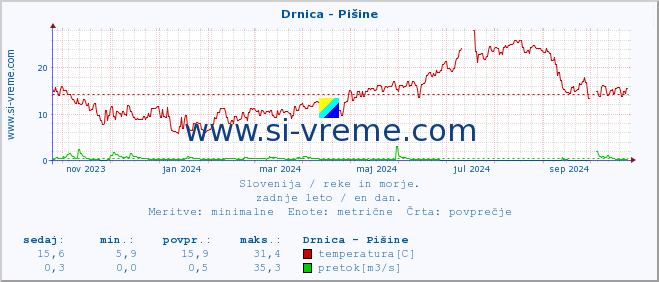 POVPREČJE :: Drnica - Pišine :: temperatura | pretok | višina :: zadnje leto / en dan.