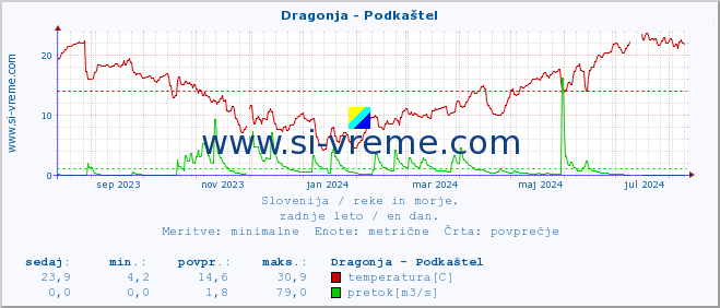 POVPREČJE :: Dragonja - Podkaštel :: temperatura | pretok | višina :: zadnje leto / en dan.