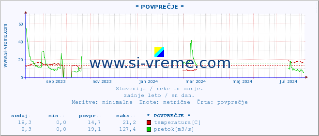 POVPREČJE :: * POVPREČJE * :: temperatura | pretok | višina :: zadnje leto / en dan.