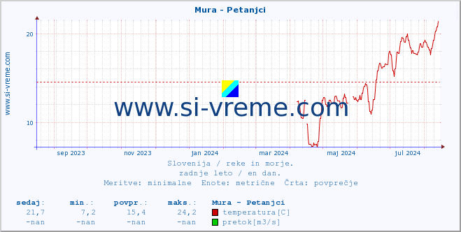 POVPREČJE :: Mura - Petanjci :: temperatura | pretok | višina :: zadnje leto / en dan.