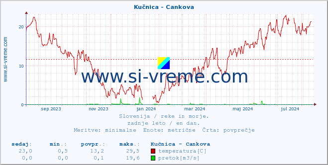 POVPREČJE :: Kučnica - Cankova :: temperatura | pretok | višina :: zadnje leto / en dan.