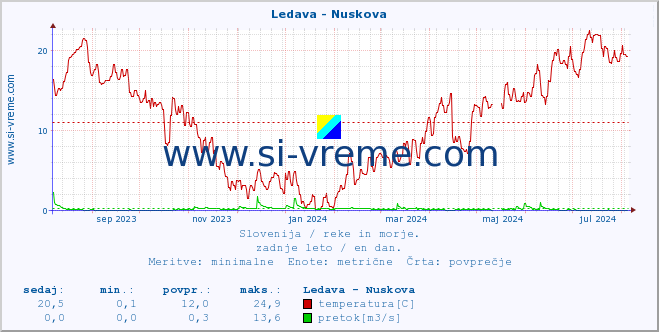 POVPREČJE :: Ledava - Nuskova :: temperatura | pretok | višina :: zadnje leto / en dan.