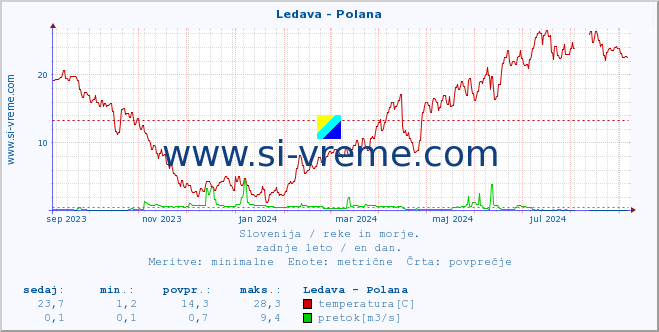 POVPREČJE :: Ledava - Polana :: temperatura | pretok | višina :: zadnje leto / en dan.