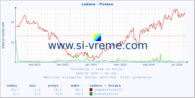 POVPREČJE :: Ledava - Polana :: temperatura | pretok | višina :: zadnje leto / en dan.