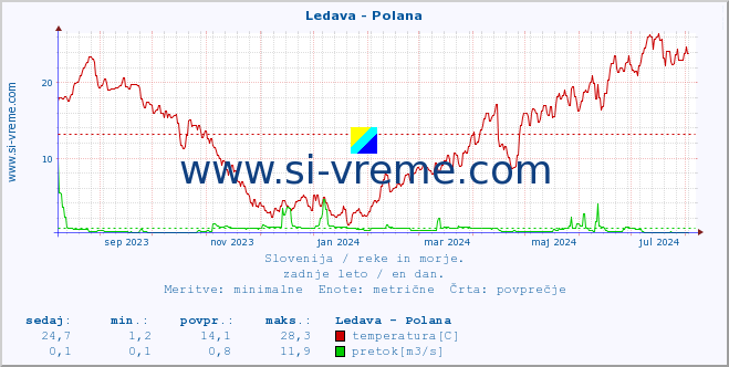 POVPREČJE :: Ledava - Polana :: temperatura | pretok | višina :: zadnje leto / en dan.