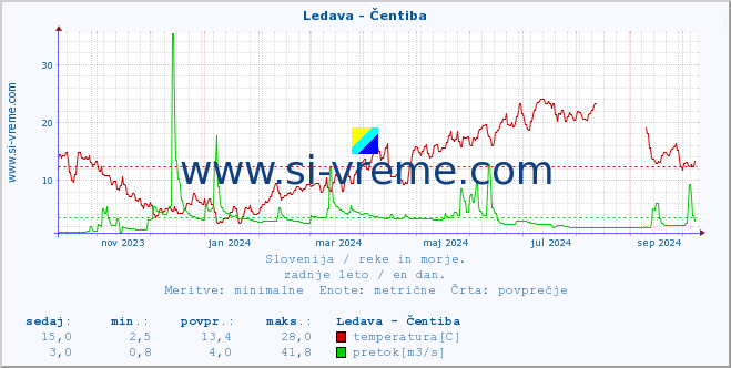 POVPREČJE :: Ledava - Čentiba :: temperatura | pretok | višina :: zadnje leto / en dan.