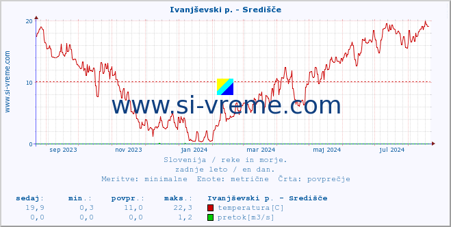 POVPREČJE :: Ivanjševski p. - Središče :: temperatura | pretok | višina :: zadnje leto / en dan.