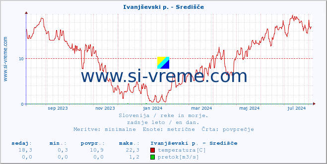 POVPREČJE :: Ivanjševski p. - Središče :: temperatura | pretok | višina :: zadnje leto / en dan.