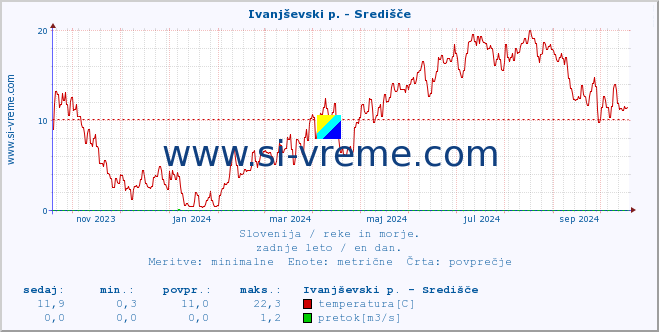 POVPREČJE :: Ivanjševski p. - Središče :: temperatura | pretok | višina :: zadnje leto / en dan.