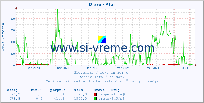 POVPREČJE :: Drava - Ptuj :: temperatura | pretok | višina :: zadnje leto / en dan.