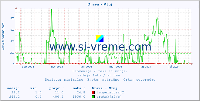 POVPREČJE :: Drava - Ptuj :: temperatura | pretok | višina :: zadnje leto / en dan.