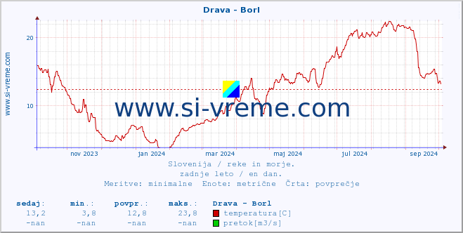 POVPREČJE :: Drava - Borl :: temperatura | pretok | višina :: zadnje leto / en dan.