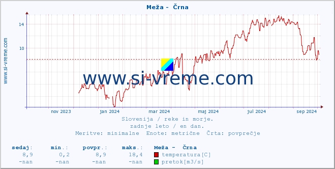 POVPREČJE :: Meža -  Črna :: temperatura | pretok | višina :: zadnje leto / en dan.