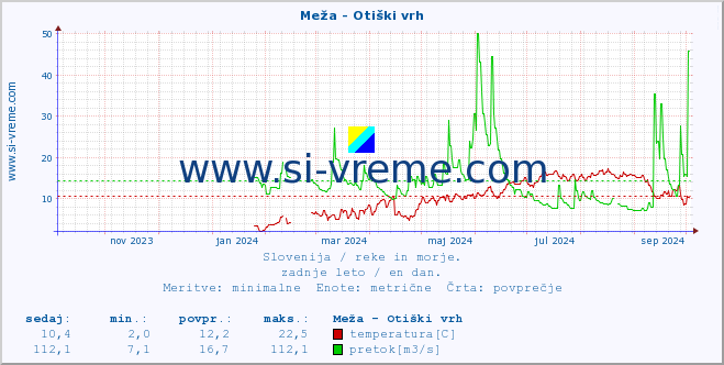 POVPREČJE :: Meža - Otiški vrh :: temperatura | pretok | višina :: zadnje leto / en dan.